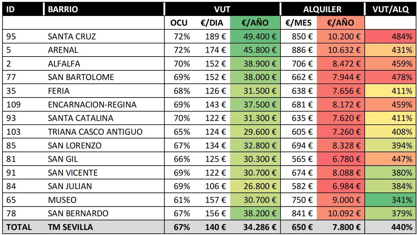 Ingresos del alquiler por vivienda de uso turístico, por uso residencial y diferencia porcentual.