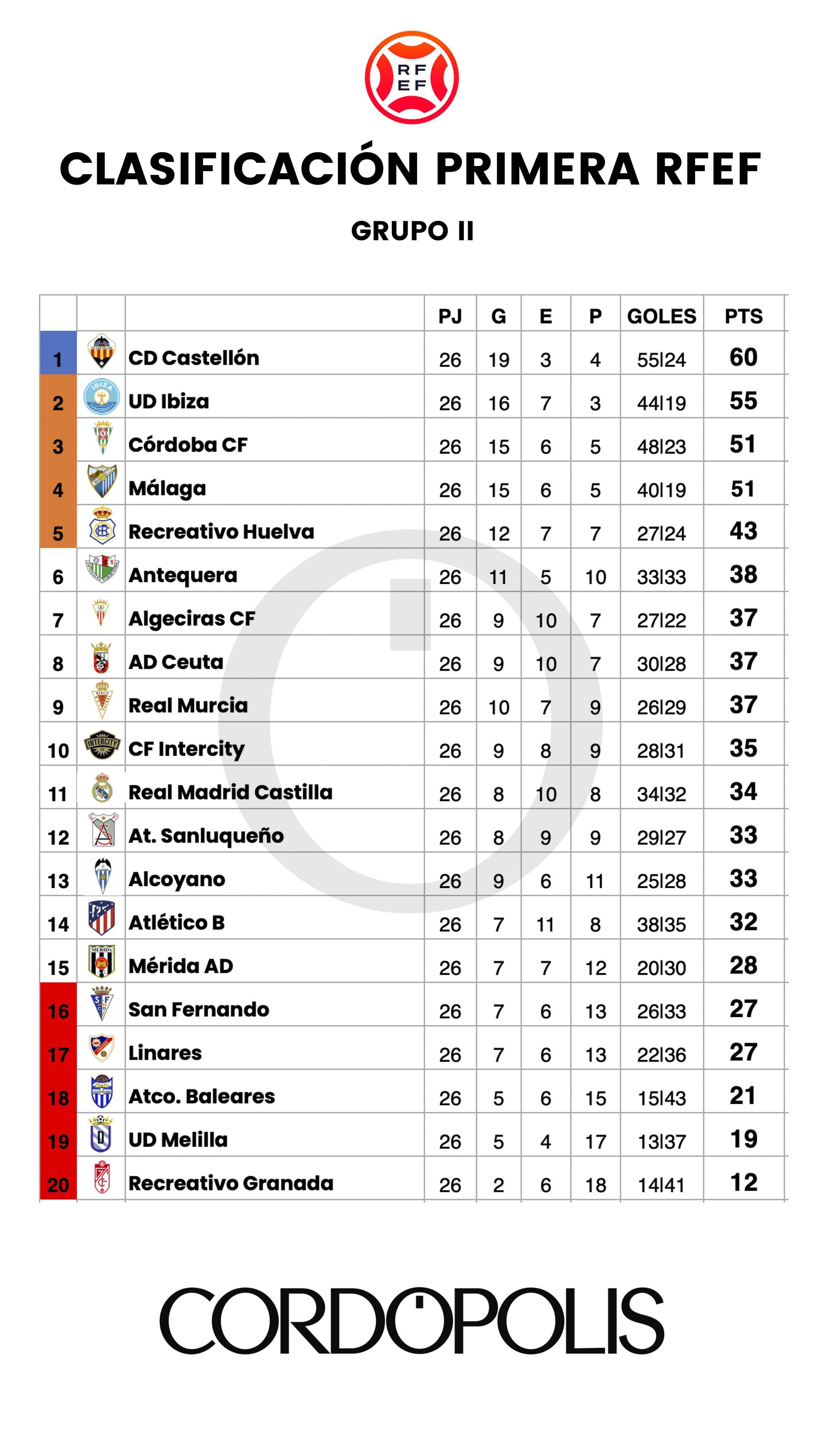 Así queda la clasificación del Córdoba CF tras la vigesimosexta jornada en Primera RFEF