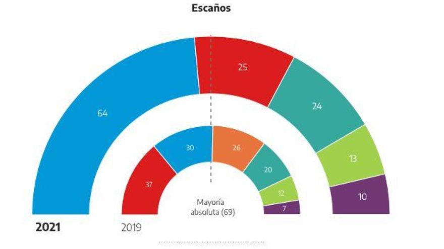 Recuento al 83%