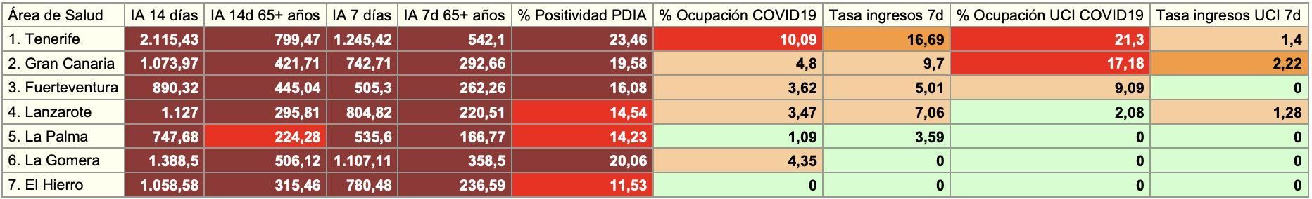 Informe epidemiológico por islas de este miércoles, 29 de diciembre.