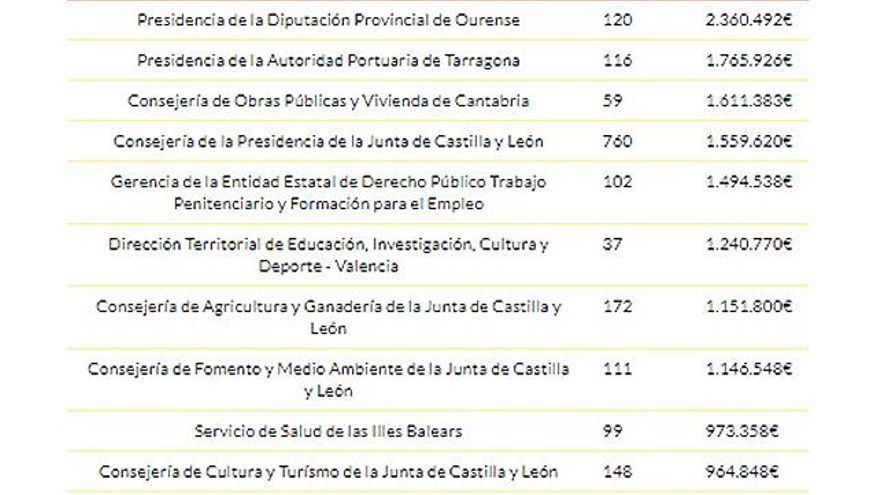 La tabla de Civio de las administraciones que más fraccionan contratos. Más completa en su web.