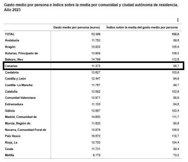 Fuente: Encuesta de Presupuestos Familiares, datos definitivos de 2023, INE.