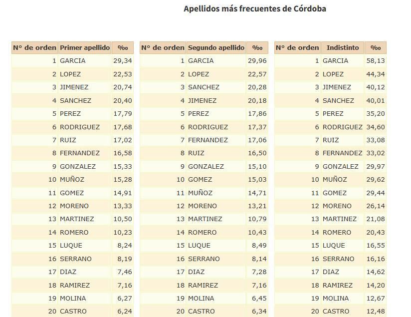 20 apellidos más frecuentes en Córdoba