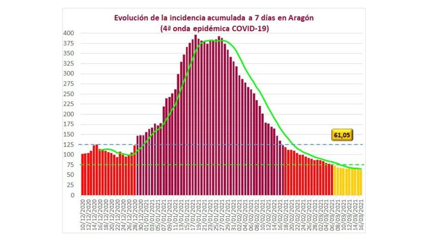 Evolución de la incidencia acumulada a siete días en Aragón en la cuarta onda epidémica