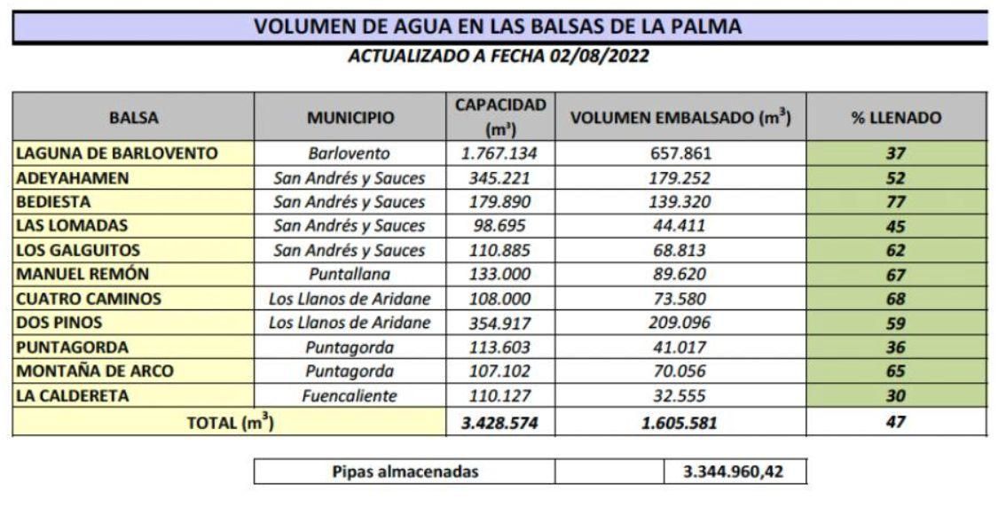 Volumen de agua en las balsas de La  Palma a fecha 2 de agosto.
