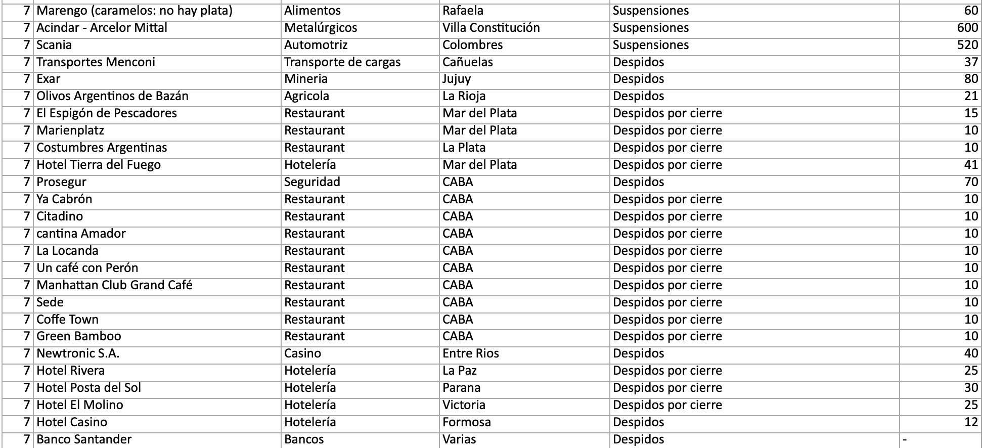 Empresas con despidos, suspensiones y otros ajustes de personal en 2025.