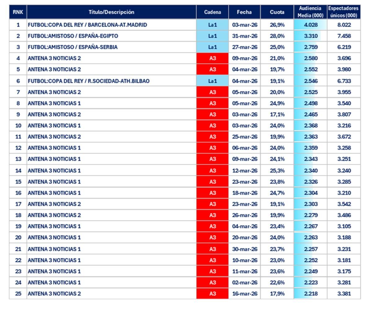 Emisiones más vistas en marzo de 2026
