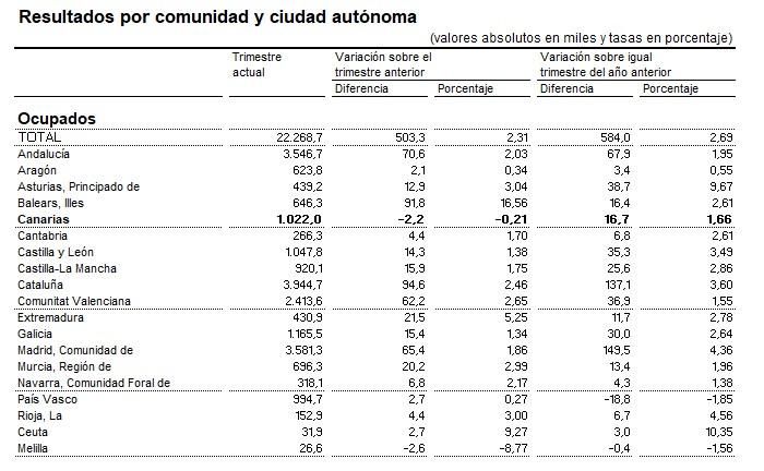 Fuente: EPA del segundo trimestre de 2025, INE.
