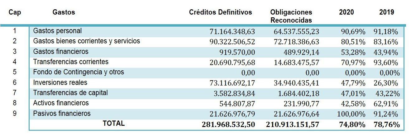 Ejecución presupuestaria de 2020, en cuanto a gastos.