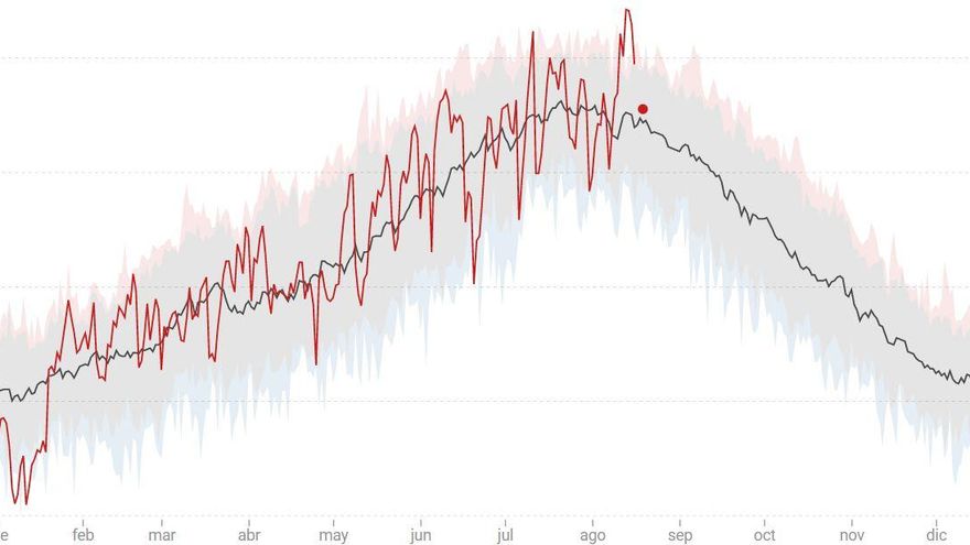 Curva temperatura calor