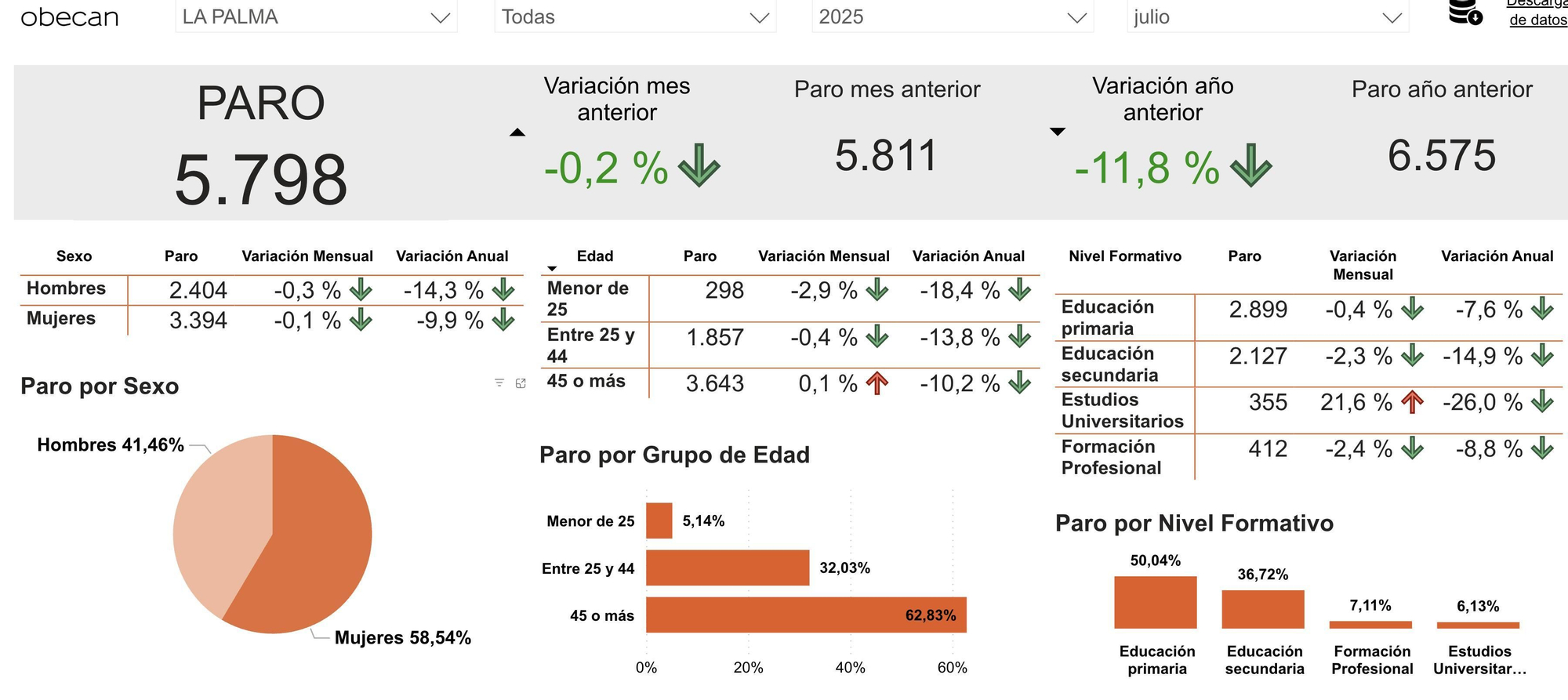 Datos del desempleo registrado en La Palma en julio de 2025.
