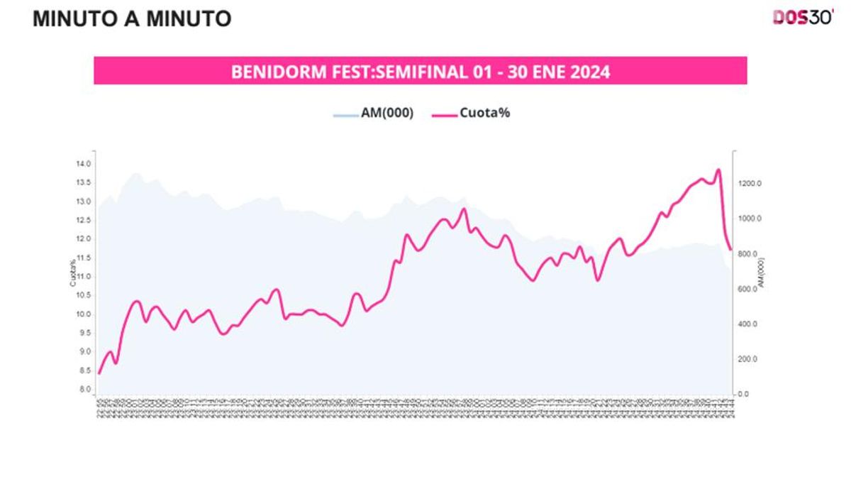 Minuto a minuto de la primera semifinal del Benidorm Fest 2024