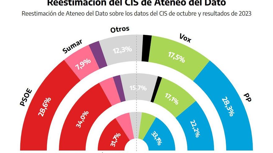 Un cálculo alternativo de los resultados del CIS augura un empate técnico entre PP y PSOE con 119 y 116 diputados