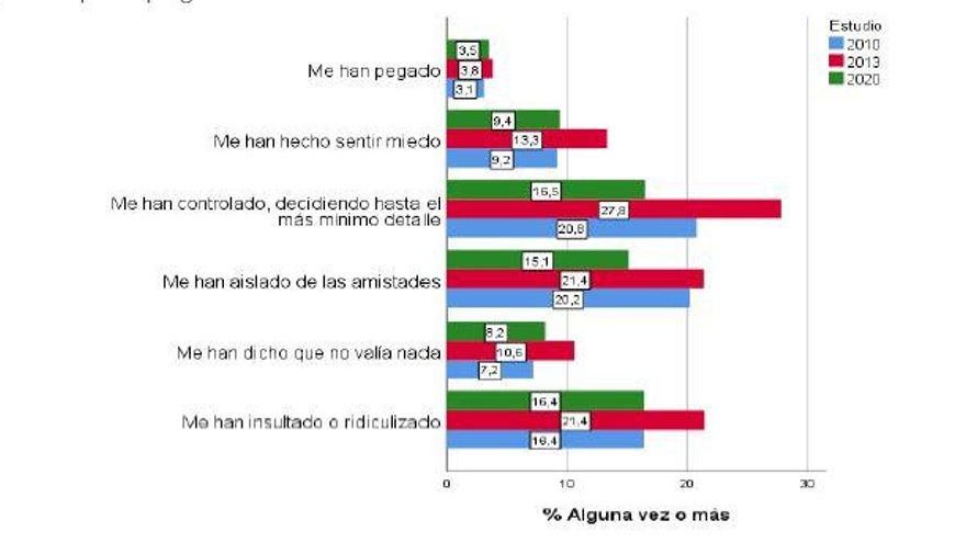 Porcentaje de chicas que reconoce haber vivido cada situación de maltrato alguna vez o con más frecuencia en 2010, 2013 y 2020