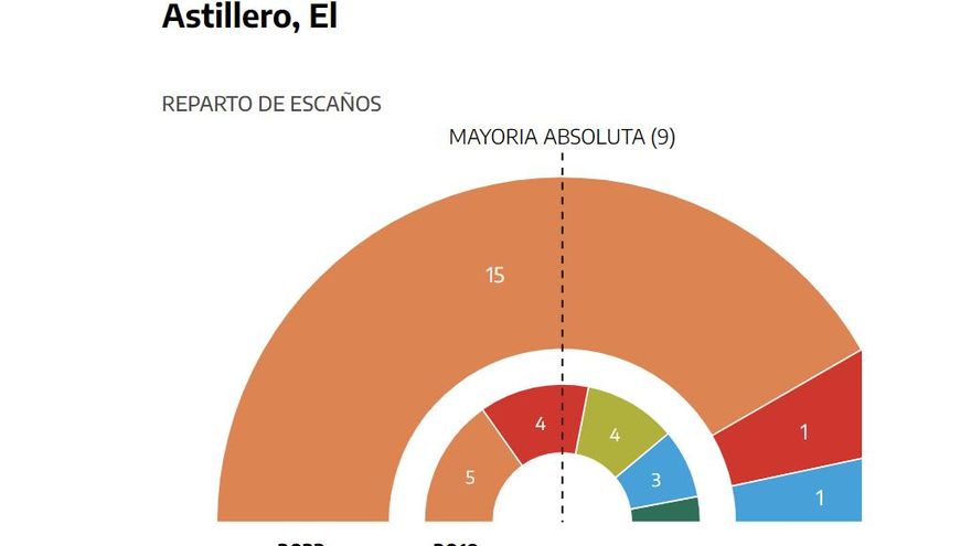 Resultado elecciones 28M El Astillero (Cantabria)