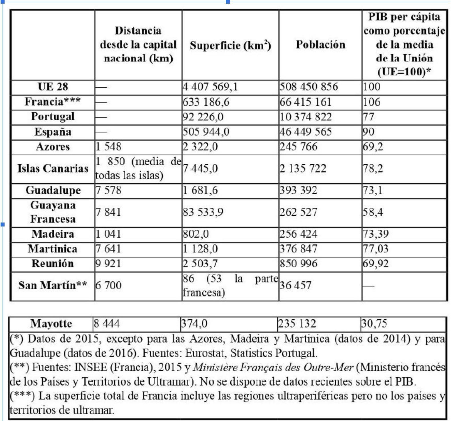 Datos oficiales de PIB por habitante de las RUP en 2021