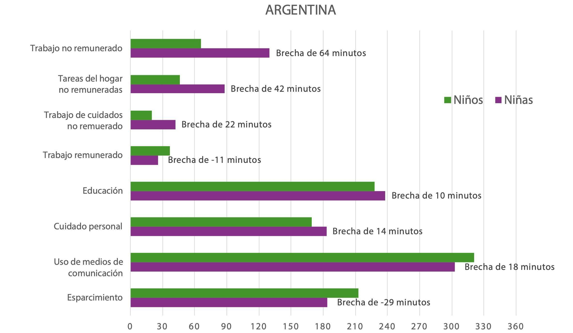 Cantidad de tiempo diario que los y las adolescentes destinan a diferentes actividades (minutos por día).