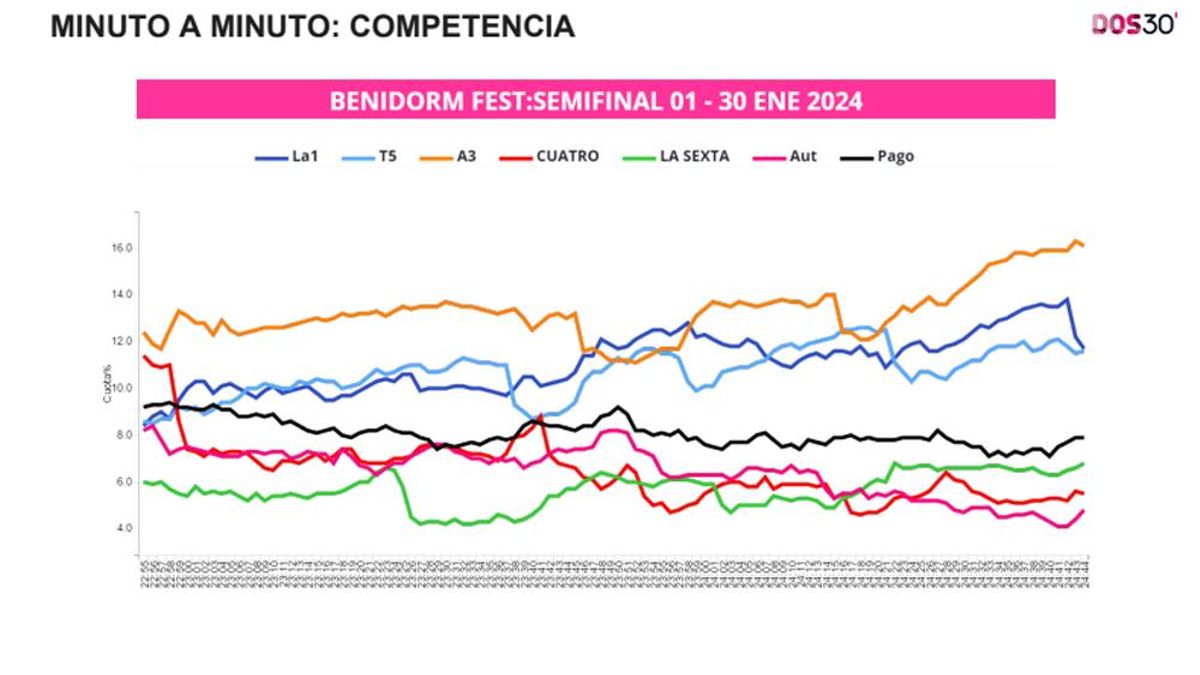 Minuto a minuto durante la primera semifinal del Benidorm Fest 2024