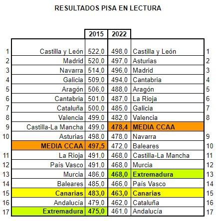 Resultados de Lectura en PISA.