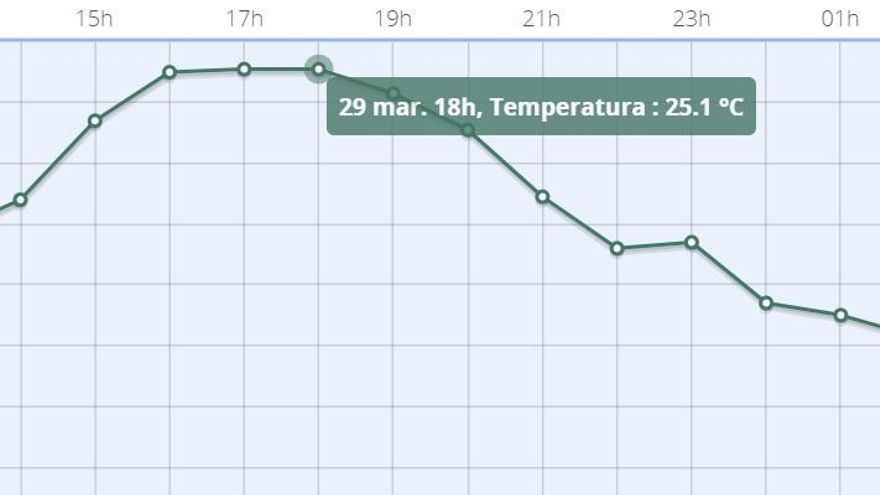 Madrid roza su récord histórico de temperatura máxima en el mes de marzo
