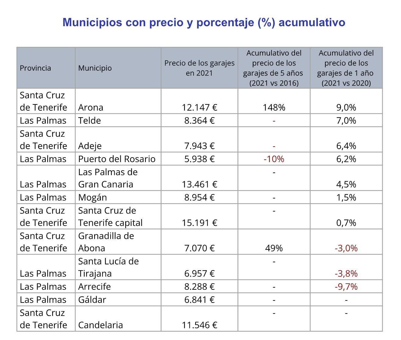 Precio de los garajes en algunos municipios de Canarias. / TABLA: FOTOCASA