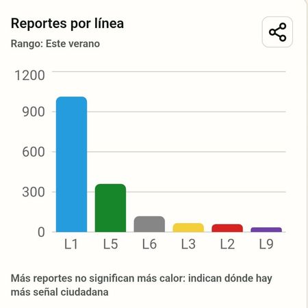 Número de reportes en Termo de Madrid durante el verano de 2026, a 5 de agosto, en las líneas con más afecciones.
