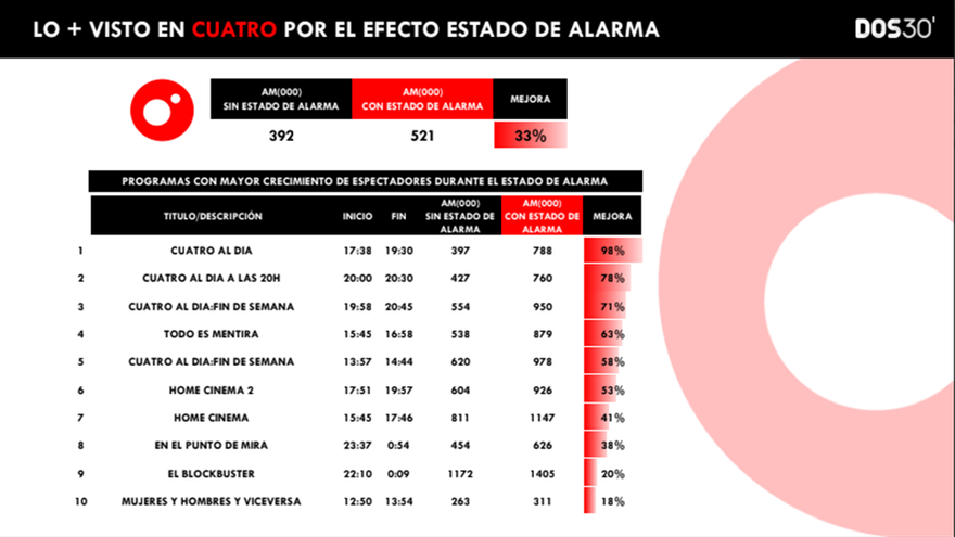 Los programas de Cuatro que más han crecido durante el estado de alarma