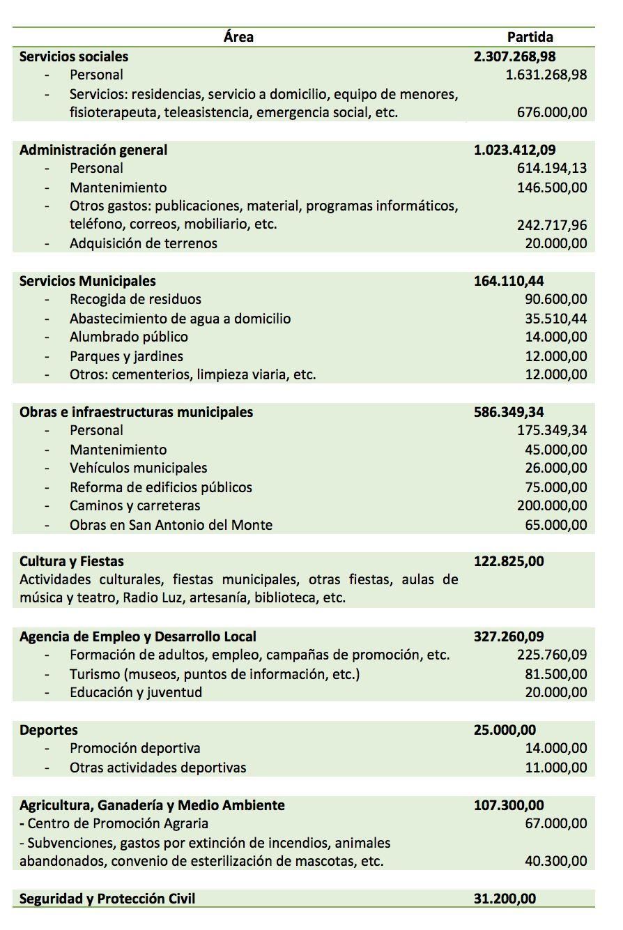 Presupuesto de gastos.