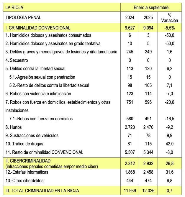 Balance criminalidad La Rioja 2025