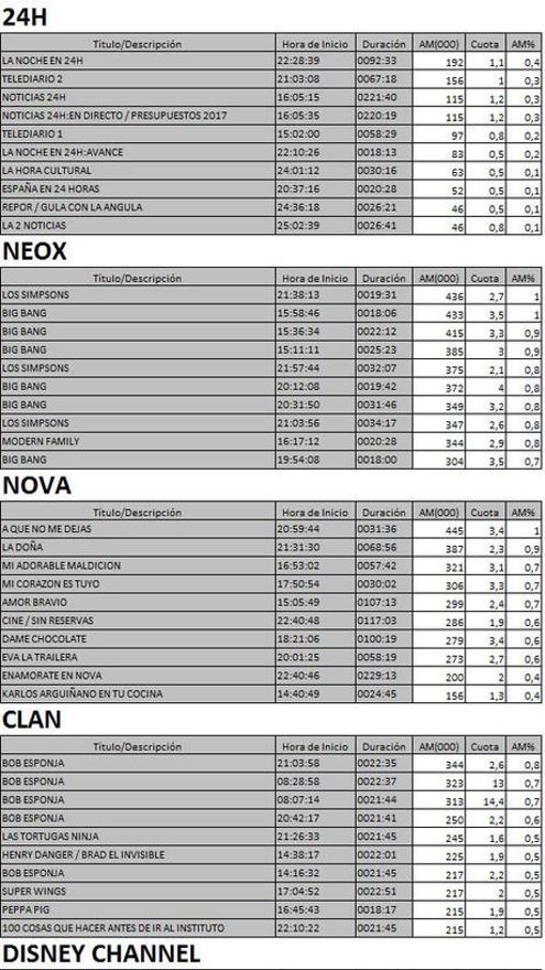 Los 10 más vistos TDT 3 mayo de 2017