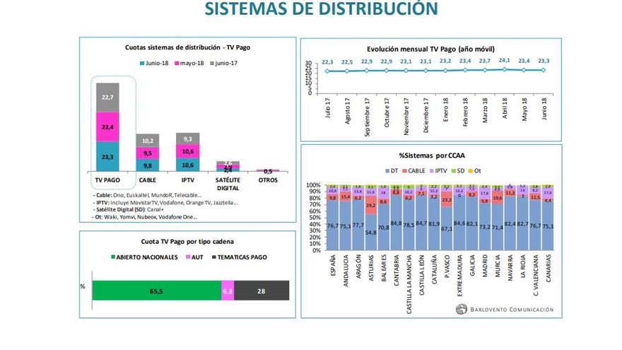 Sistemas de distribución en junio de 2018