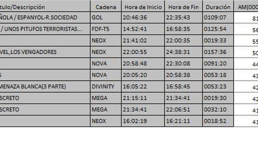 Top 10 en la TDT del viernes 10 febrero