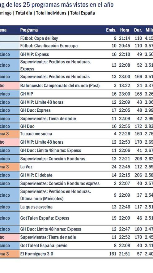 Lo más visto en TV del año 2019