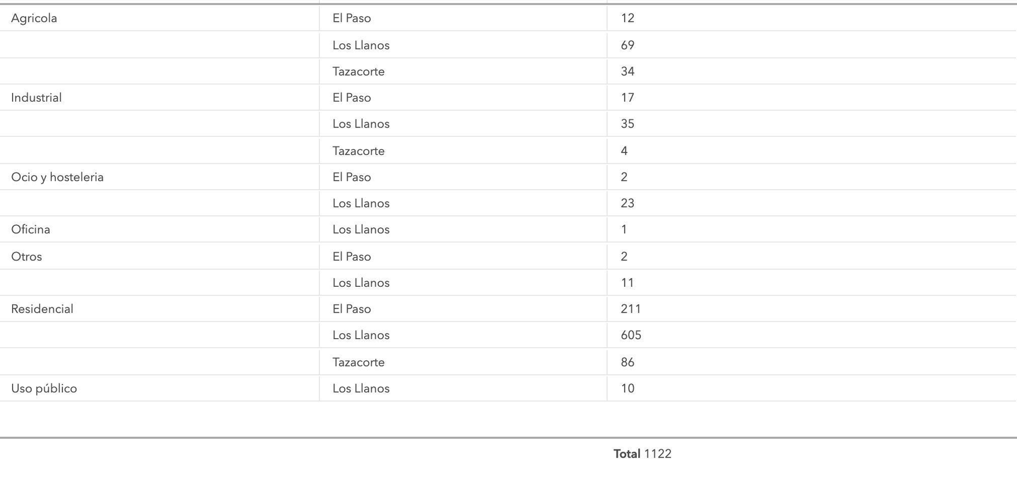 Tipos de edificaciones afectadas y ubicación. / TABLA: volcan.lapalma.es