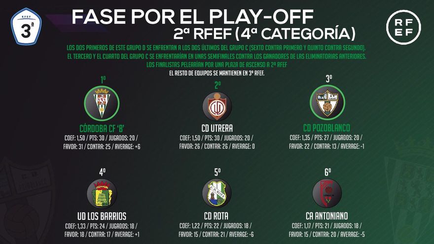 El nuevo desafío del Córdoba B y el Pozoblanco: clasificación y calendarios