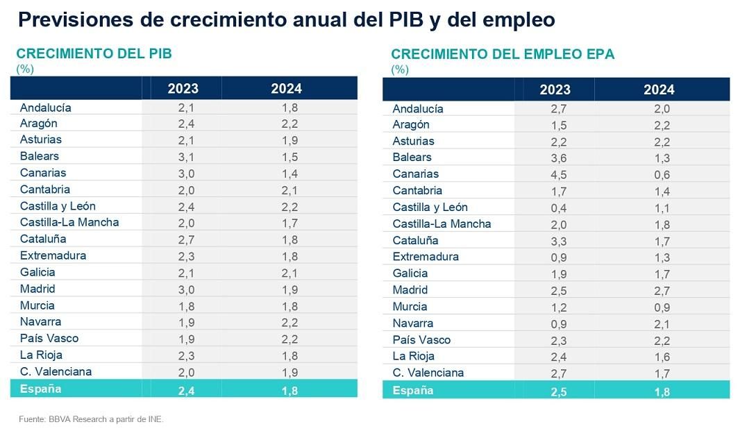 BBVA Research a partir de INE