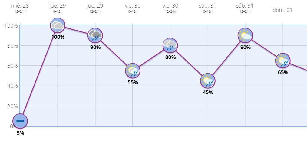 Probabilidad de precipitación en Madrid hasta el domingo