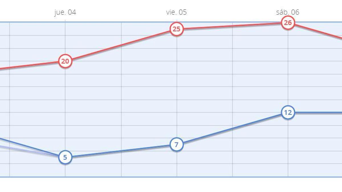 Temperaturas máximas y mínimas en Madrid ciudad durante esta semana