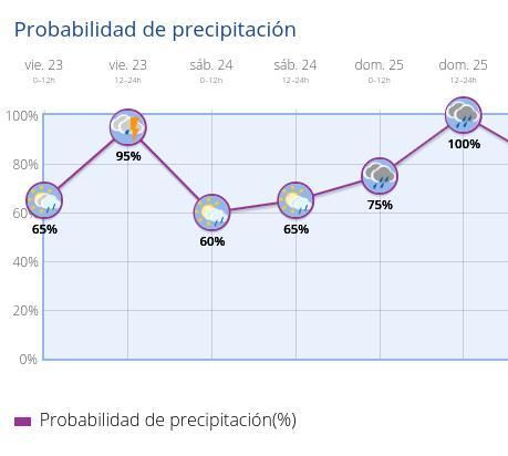 Evolución de la probabilidad de precipitación este fin de semana en la Comunidad de Madrid.