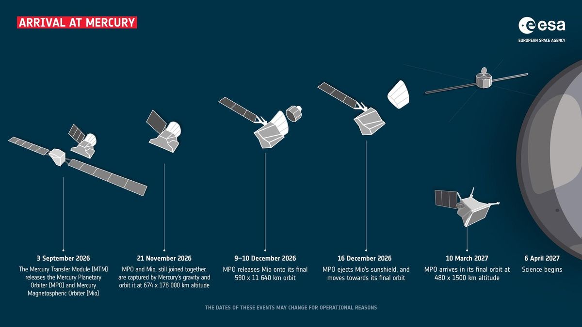 Infografía que muestra las diferentes etapas de la llegada de BepiColombo a Mercurio
