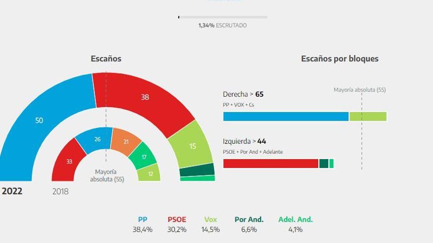 Comienza el escrutinio en Andalucía