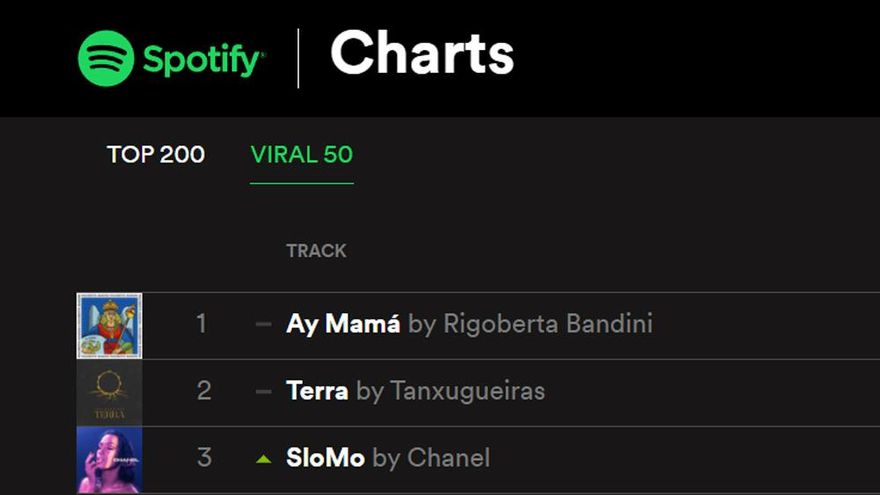 El Benidorm Fest se hace con Spotify España y domina su top viral