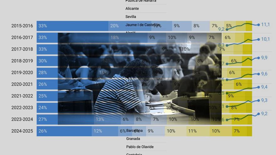 Así se han disparado las notas de corte en la universidad: las carreras que piden más de un 13 pasan de cuatro a 73