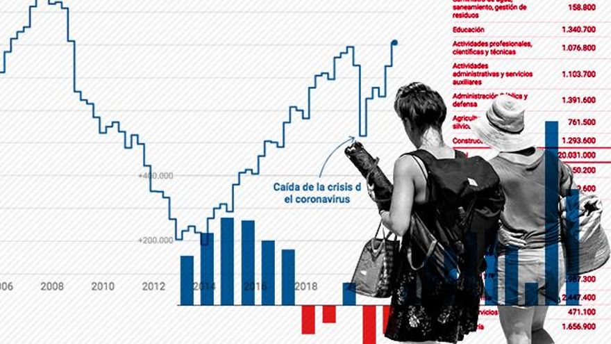 Cinco gráficos sobre la recuperación del empleo respecto a los datos previos a la pandemia