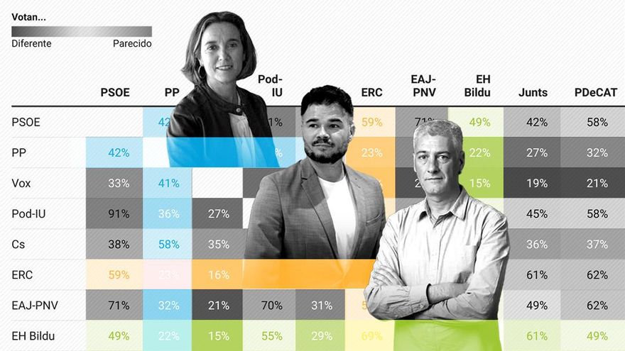 El PP ha votado lo mismo que EH Bildu o ERC en una de cada cinco votaciones del Congreso en toda la legislatura