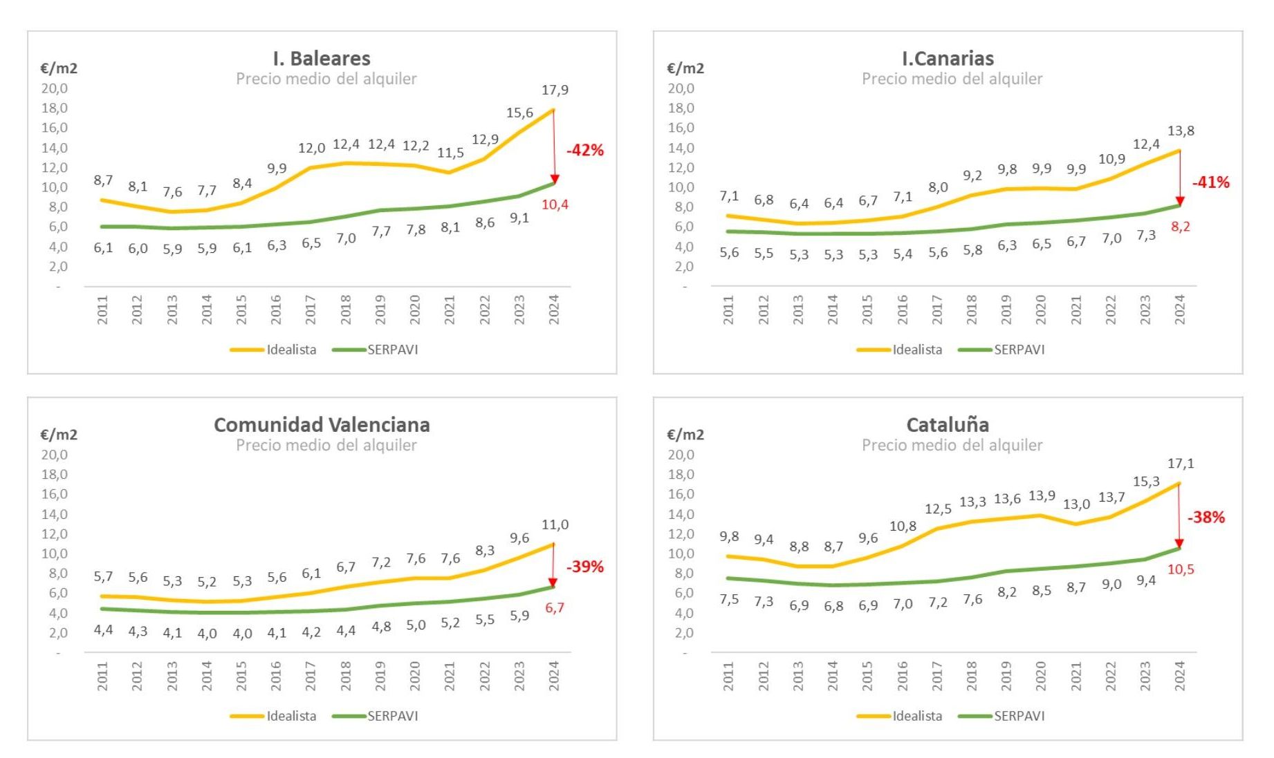 Disparidad de datos en las cuatro comunidades con mayor diferencia entre Idealista y el SERPAVI