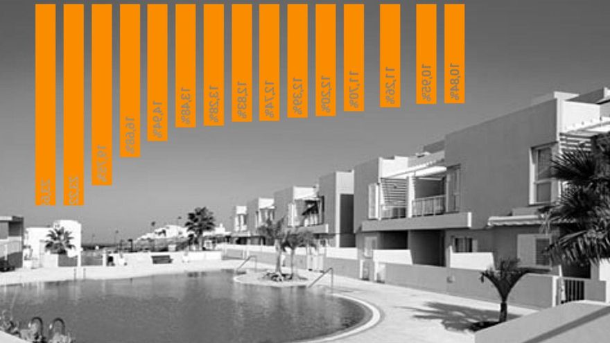 "Los precios son inasequibles": la odisea de buscar piso en el pueblo de los 'guiris' de Canarias