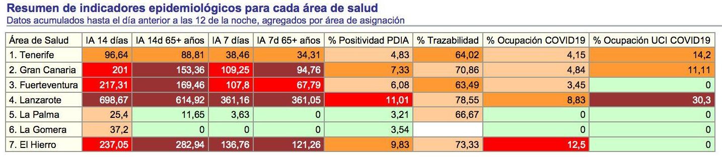 Tabla de indicadores epidemiológicos de todas las islas, en la que puede observarse que Lanzarote muestra los niveles más altos de riesgo (colores marrón y rojo)