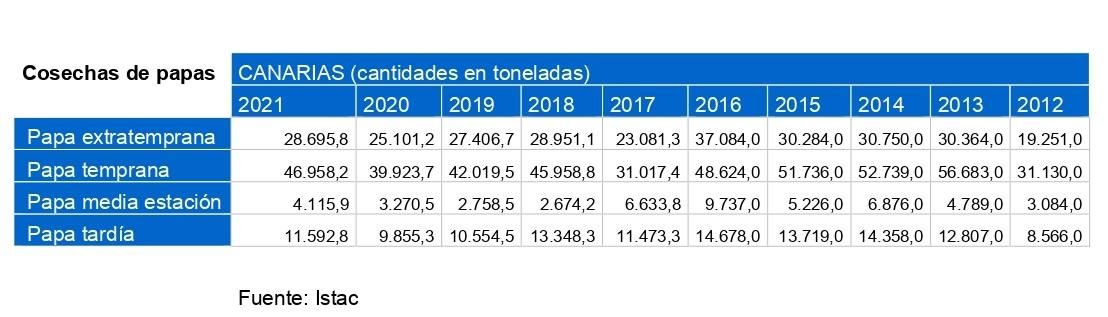 Tabla de datos de cosechas de papas en Canarias (cantidades en toneladas)