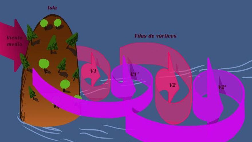 Formación del vórtice